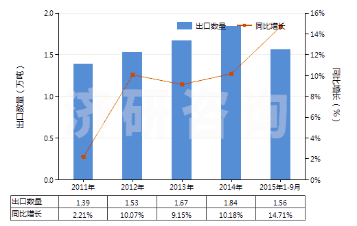 2011-2015年9月中國(guó)急救藥箱、藥包(HS30065000)出口量及增速統(tǒng)計(jì)